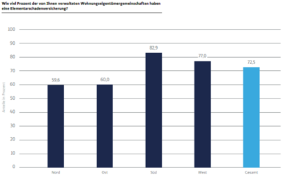 Wieviel Prozent haben eine Elementarschadenversicherung?
