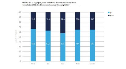 Würden Sie es begrüßen, wenn höherer Prozentsatz der WEG eine Elementarschadenversicherung abschließen würden?